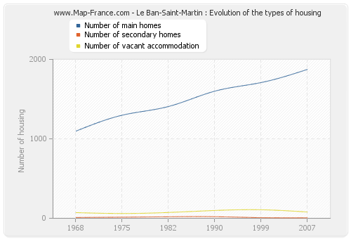 Le Ban-Saint-Martin : Evolution of the types of housing